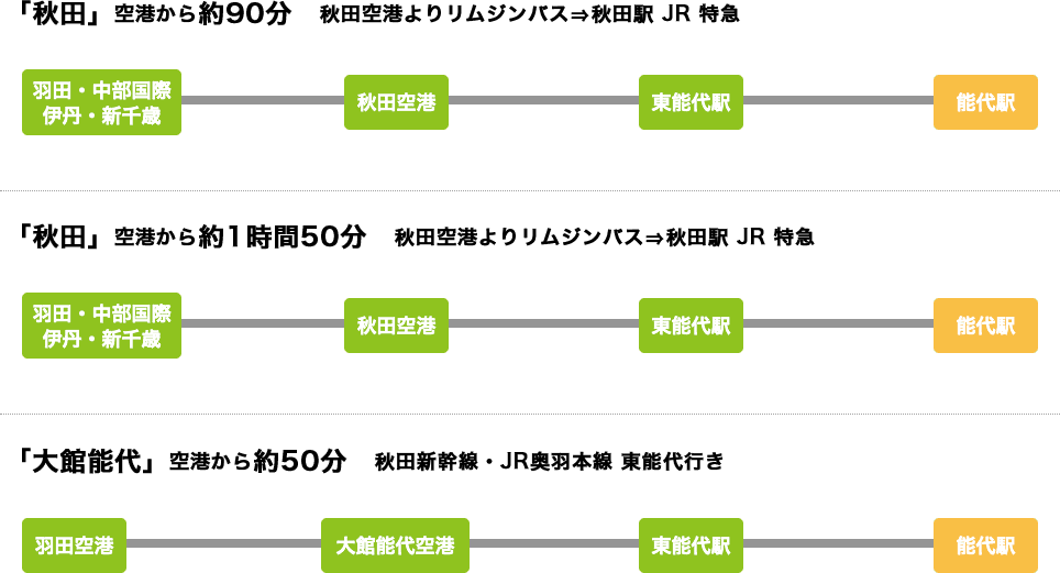 飛行機でのアクセス